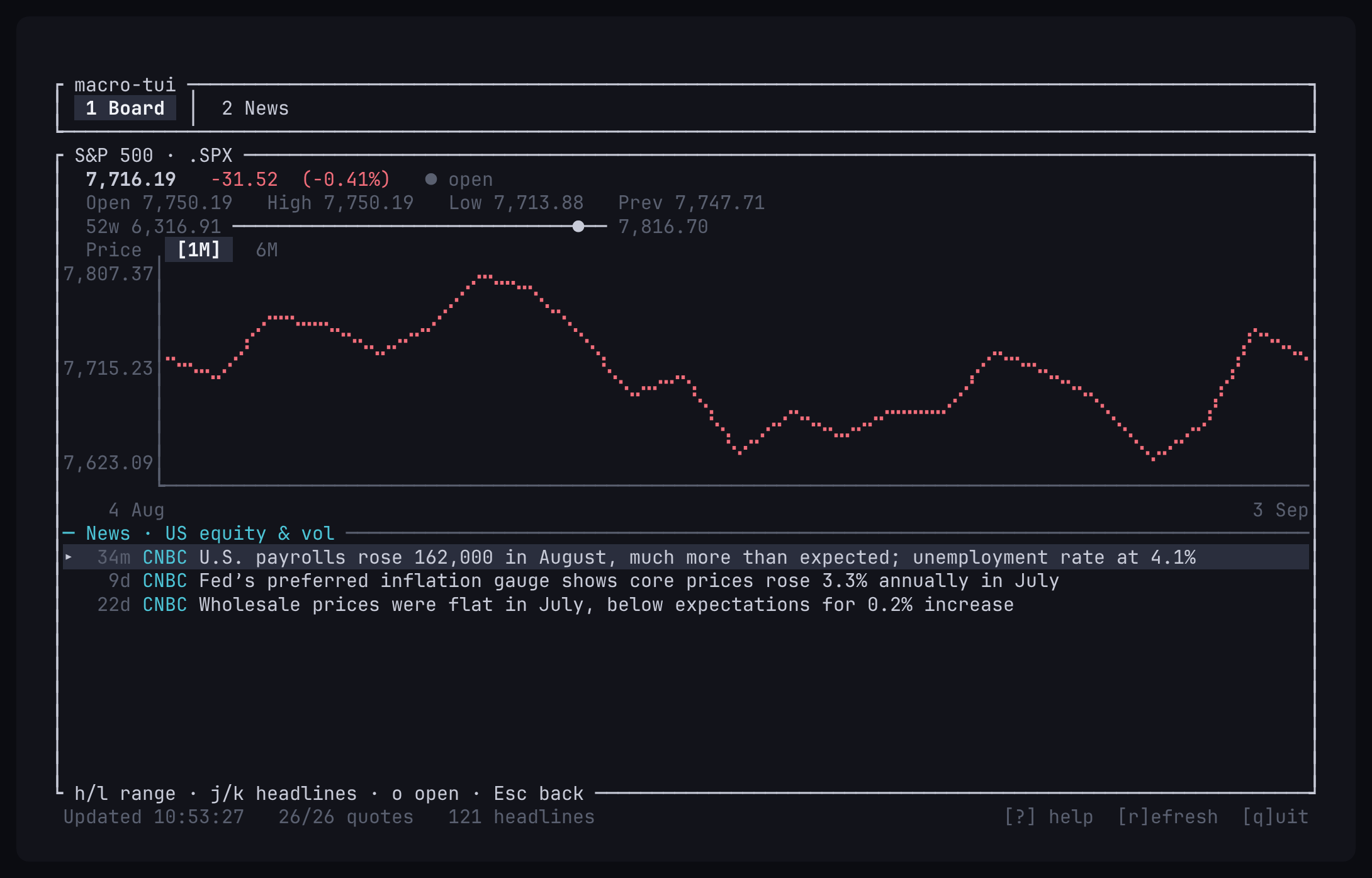 The detail view for the S&P 500: last price and move, open, high, low and previous close, a 52-week range bar, a braille line chart of the last month, and related headlines.