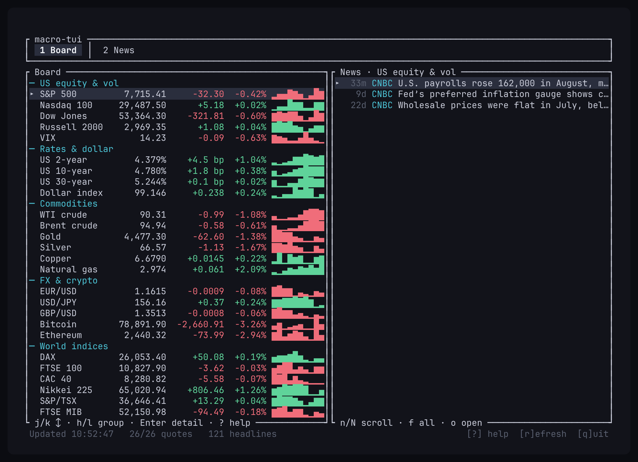 macro-tui showing US indices, Treasury yields, commodities and FX with live prices, colour-coded moves and trend lines, beside a pane of market headlines.